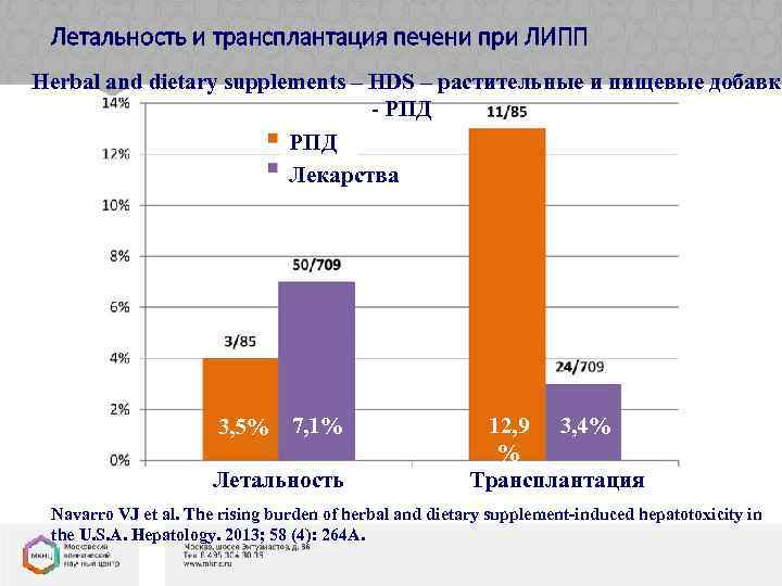 Летальность и трансплантация печени при ЛИПП Herbal and dietary supplements – HDS – растительные