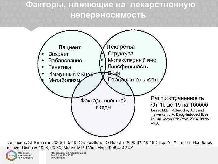 Факторы, влияющие на лекарственную непереносимость • • • Пациент Возраст Заболевание Генетика Иммунный статус