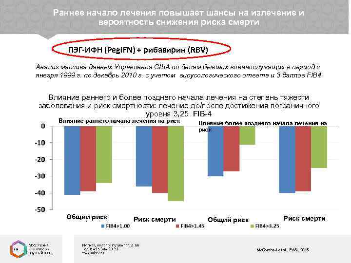 Раннее начало лечения повышает шансы на излечение и вероятность снижения риска смерти ПЭГ-ИФН (Peg.