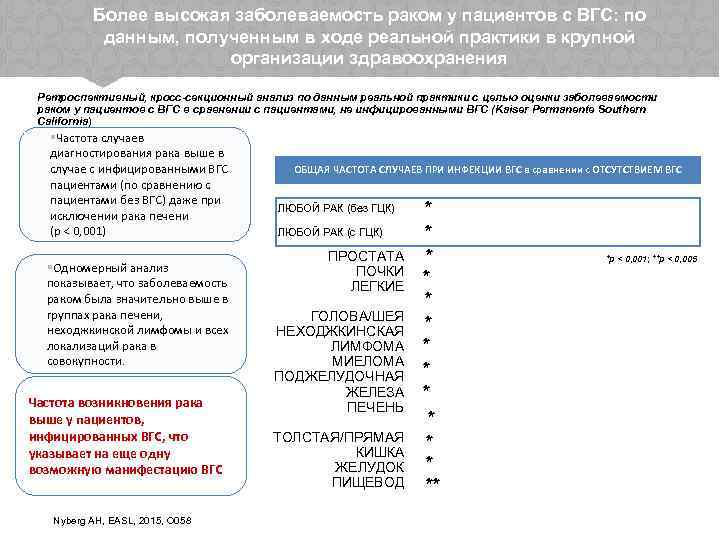 Более высокая заболеваемость раком у пациентов с ВГС: по данным, полученным в ходе реальной