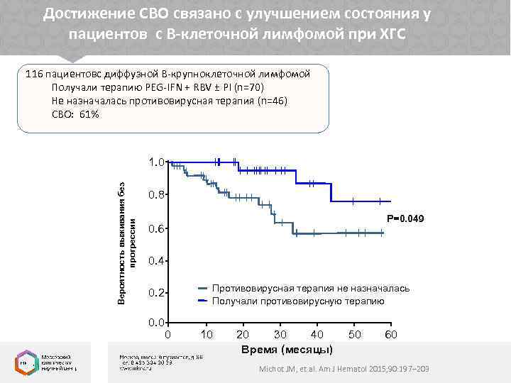 Достижение СВО связано с улучшением состояния у пациентов с В-клеточной лимфомой при ХГС 116