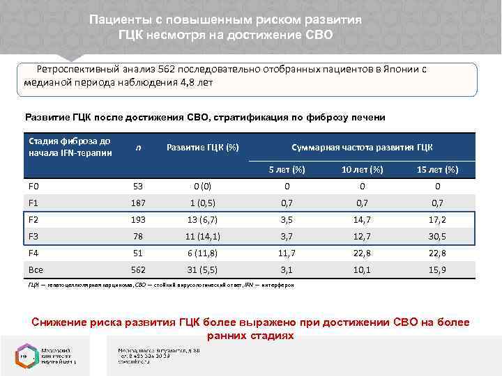 Пациенты с повышенным риском развития ГЦК несмотря на достижение СВО Ретроспективный анализ 562 последовательно