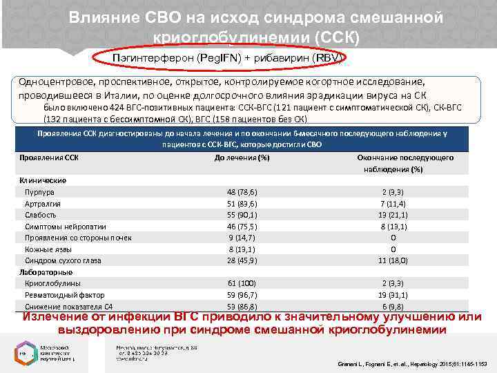 Влияние СВО на исход синдрома смешанной криоглобулинемии (ССК) Пэгинтерферон (Peg. IFN) + рибавирин (RBV)