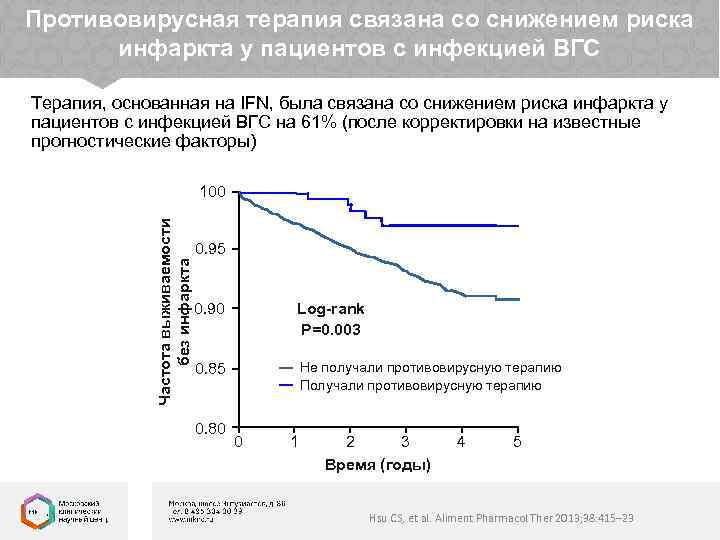 Противовирусная терапия связана со снижением риска инфаркта у пациентов с инфекцией ВГС Терапия, основанная