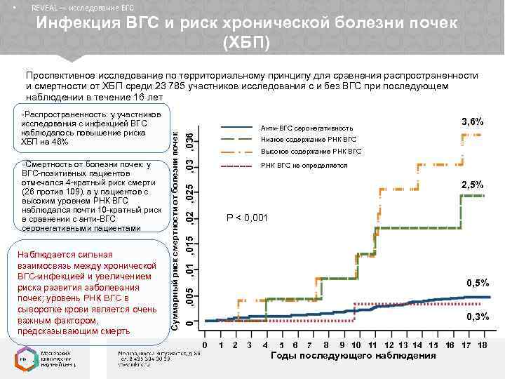 REVEAL — исследование ВГС Инфекция ВГС и риск хронической болезни почек (ХБП) Проспективное исследование