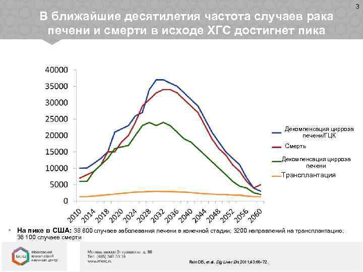 В ближайшие десятилетия частота случаев рака печени и смерти в исходе ХГС достигнет пика