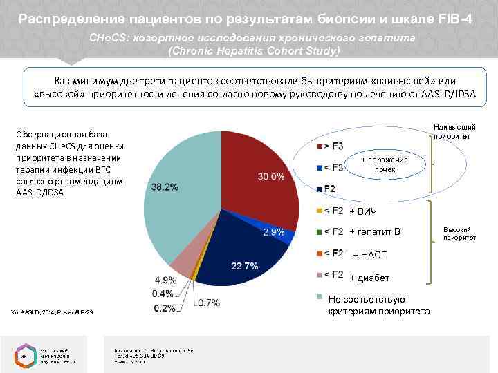  Распределение пациентов по результатам биопсии и шкале FIB-4 CHe. CS: когортное исследования хронического