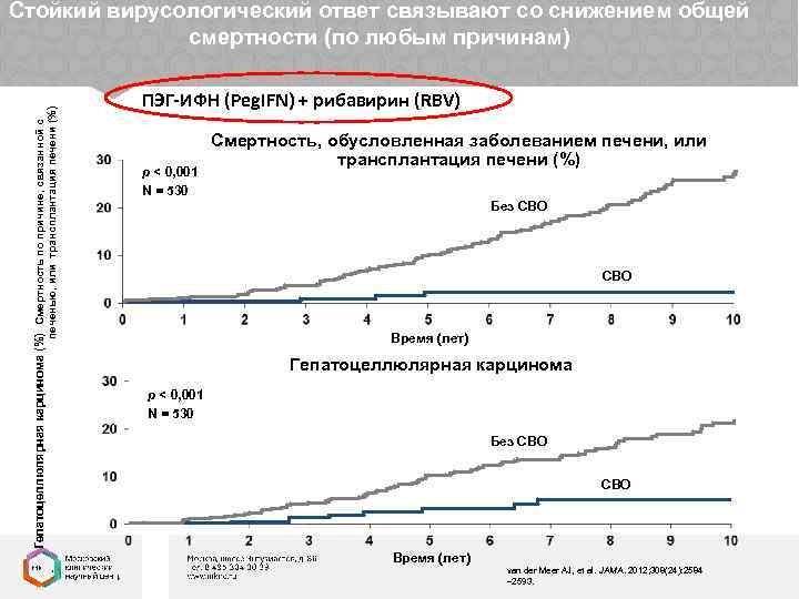 Гепатоцеллюлярная карцинома (%) Смертность по причине, связанной с печенью, или трансплантация печени (%) Стойкий