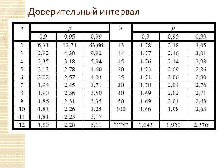 Доверительный интервал 