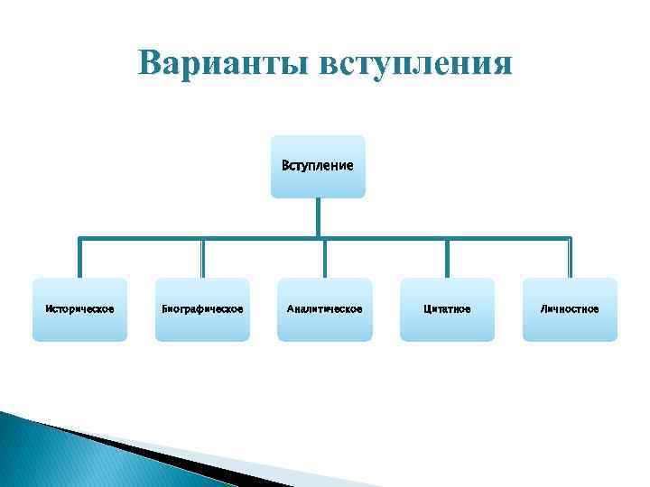 Варианты вступления Вступление Историческое Биографическое Аналитическое Цитатное Личностное 