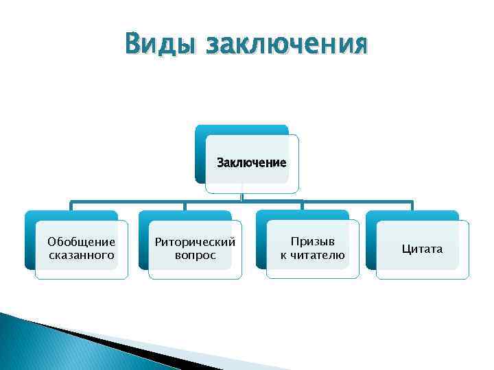 Виды заключения Заключение Обобщение сказанного Риторический вопрос Призыв к читателю Цитата 