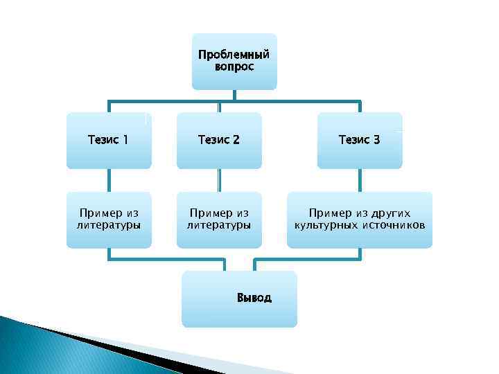 Проблемный вопрос Тезис 1 Тезис 2 Тезис 3 Пример из литературы Пример из других