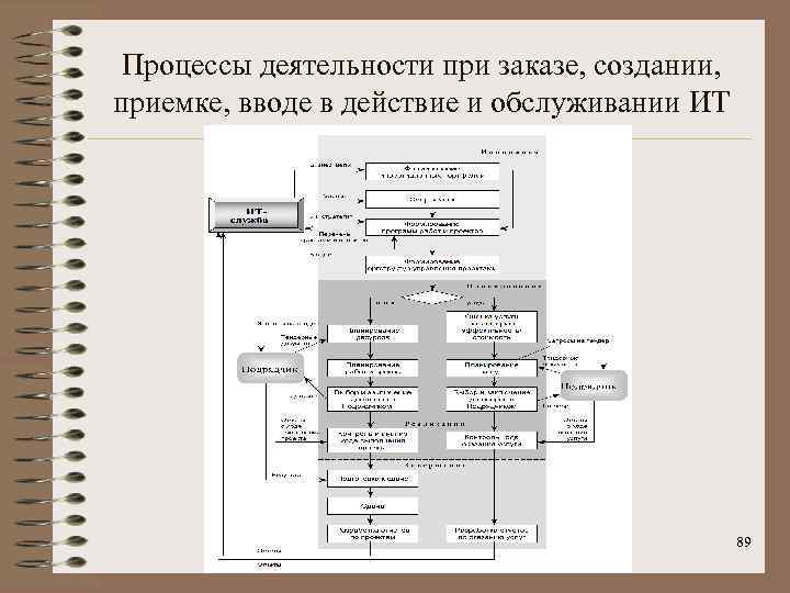 Процессы деятельности при заказе, создании, приемке, вводе в действие и обслуживании ИТ 89 