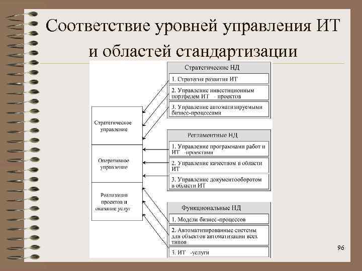 Методология ит. Методология в ИТ. Уровни соответствия. Роль методолога в ИТ проектах. Соответствие уровней образования и типов документов.