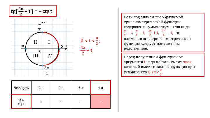  II I III 0 IV Четверть 1 -я 2 -я 3 -я 4