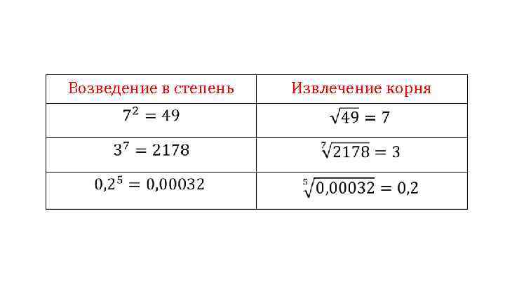 Возведение в степень Извлечение корня 