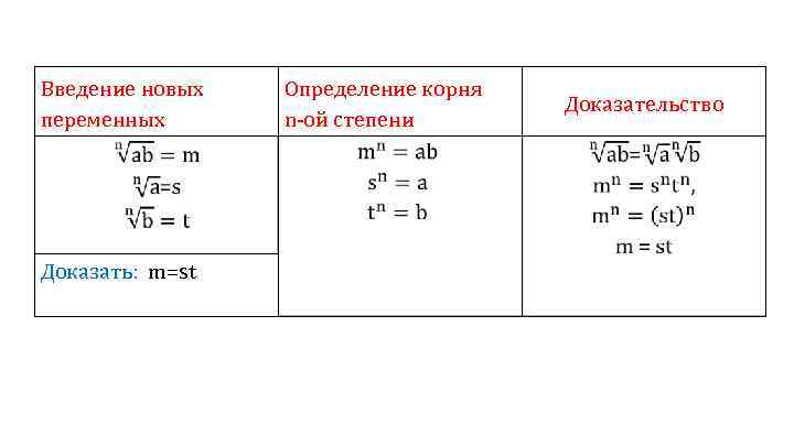 Введение новых переменных Доказать: m=st Определение корня n-ой степени Доказательство 