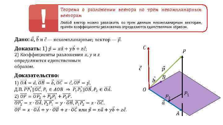 Теорема о разложении вектора по трём некомпланарным векторам Любой вектор можно разложить по трем