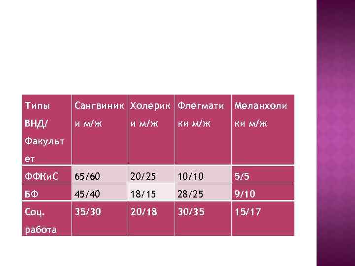 Типы Сангвиник Холерик Флегмати Меланхоли ВНД/ и м/ж ки м/ж ФФКи. С 65/60 20/25