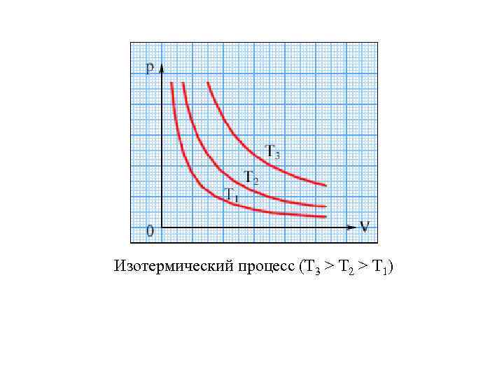 Изотермический процесс (Т 3 > T 2 > T 1) 