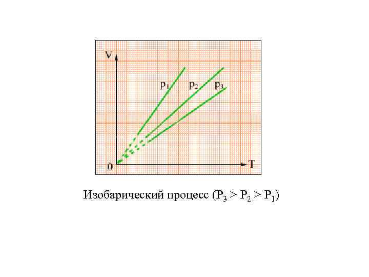 Изобарический процесс (P 3 > P 2 > P 1) 