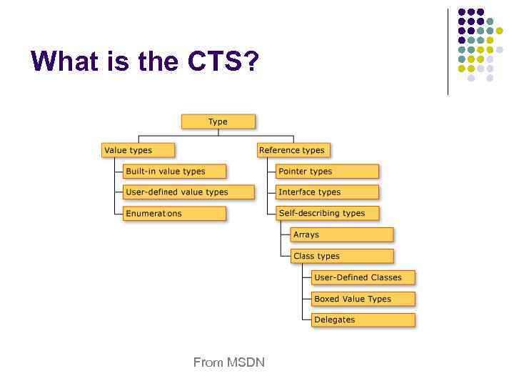 What is the CTS? From MSDN 