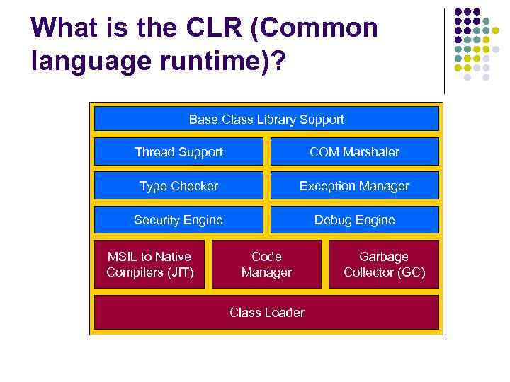 What is the CLR (Common language runtime)? Base Class Library Support Thread Support COM