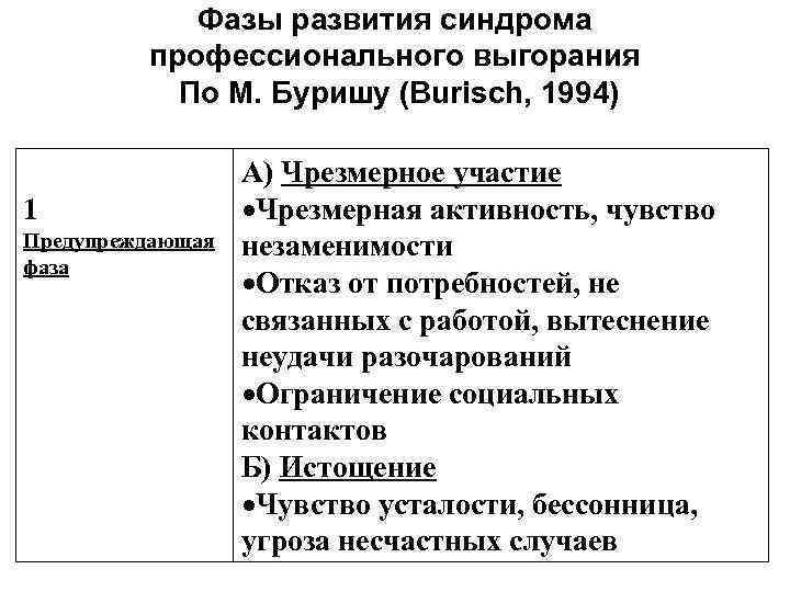 Фазы развития синдрома профессионального выгорания По М. Буришу (Burisch, 1994) 1 Предупреждающая фаза А)