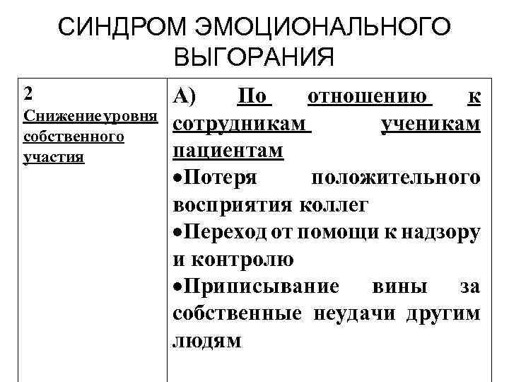 СИНДРОМ ЭМОЦИОНАЛЬНОГО ВЫГОРАНИЯ 2 Снижение уровня собственного участия А) По отношению к сотрудникам ученикам