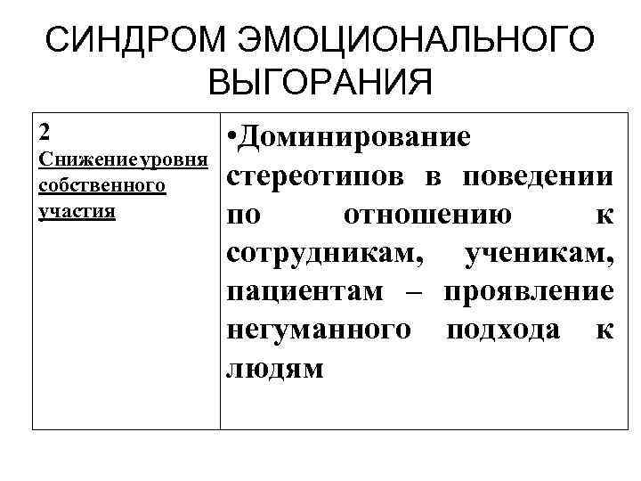 СИНДРОМ ЭМОЦИОНАЛЬНОГО ВЫГОРАНИЯ 2 Снижение уровня собственного участия • Доминирование стереотипов в поведении по