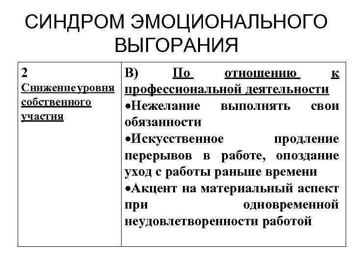 СИНДРОМ ЭМОЦИОНАЛЬНОГО ВЫГОРАНИЯ 2 В) По отношению к Снижение уровня профессиональной деятельности собственного Нежелание