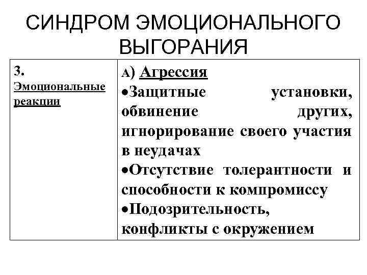 СИНДРОМ ЭМОЦИОНАЛЬНОГО ВЫГОРАНИЯ 3. Эмоциональные реакции А) Агрессия Защитные установки, обвинение других, игнорирование своего