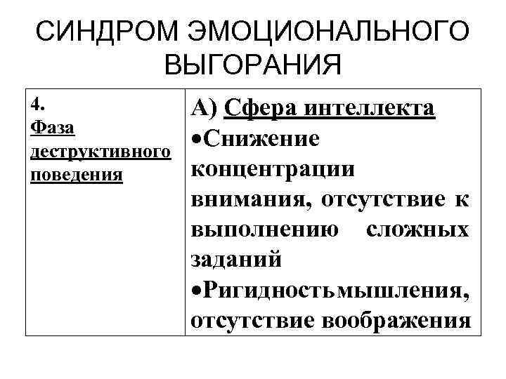 СИНДРОМ ЭМОЦИОНАЛЬНОГО ВЫГОРАНИЯ 4. Фаза деструктивного поведения А) Сфера интеллекта Снижение концентрации внимания, отсутствие