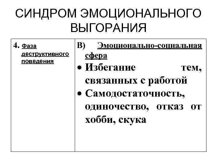 СИНДРОМ ЭМОЦИОНАЛЬНОГО ВЫГОРАНИЯ 4. Фаза деструктивного поведения В) Эмоционально-социальная сфера Избегание тем, связанных с