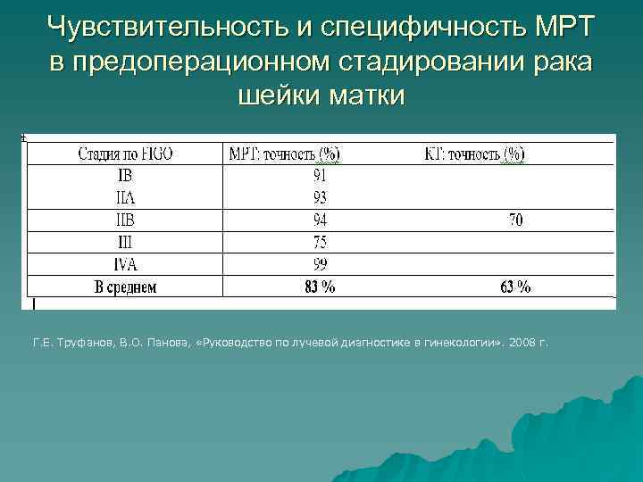 Чувствительность и специфичность МРТ в предоперационном стадировании рака шейки матки Г. Е. Труфанов, В.