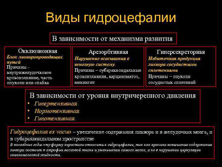 Виды гидроцефалии В зависимости от механизма развития Окклюзионная Блок ликворопроводящих путей Причины - внутрижелудочковое