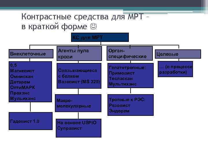 Контрастные средства для МРТ – в краткой форме КС для МРТ Внеклеточные 0, 5