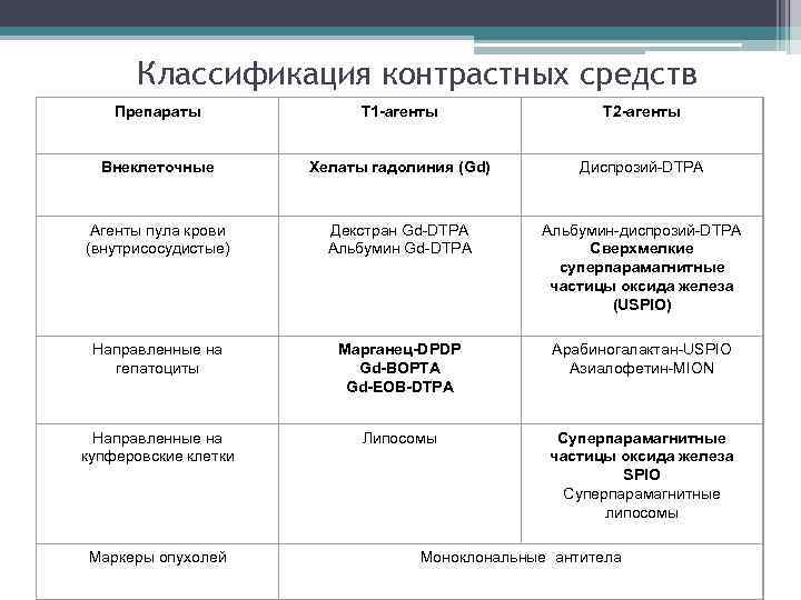  Классификация контрастных средств Препараты Т 1 -агенты Т 2 -агенты Внеклеточные Хелаты гадолиния