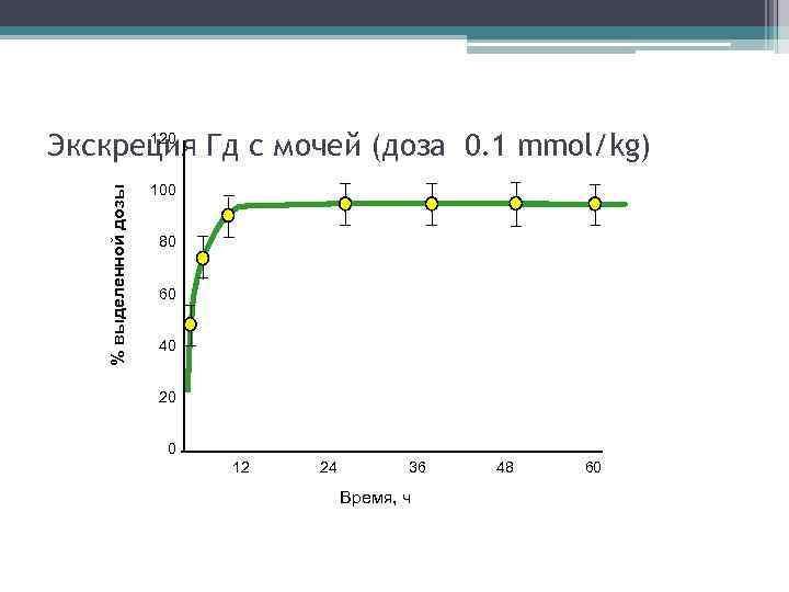 % выделенной дозы 120 Экскреция Гд с мочей (доза 0. 1 mmol/kg) 100 80