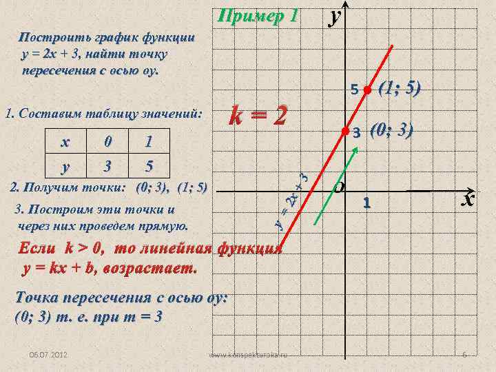 Пример 1 y Построить график функции у = 2 х + 3, найти точку