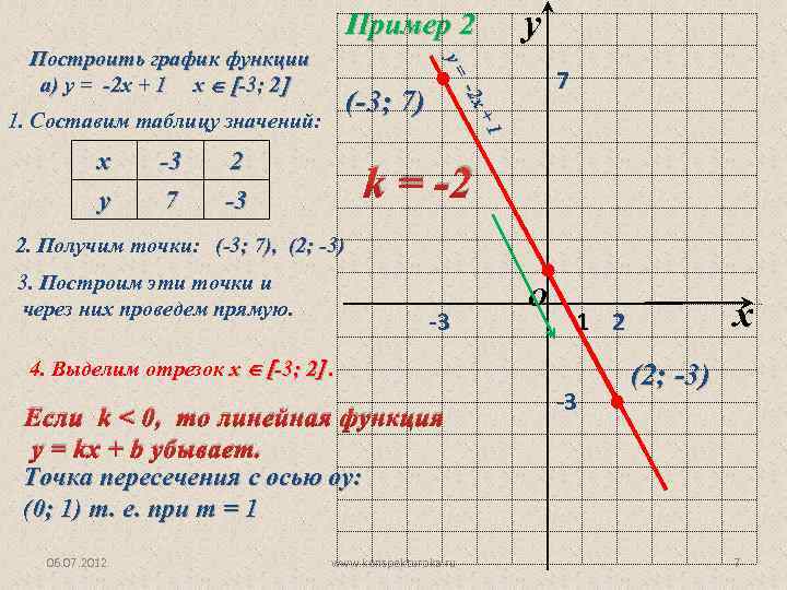 y Пример 2 = у= Построить график функции а) у = -2 х +