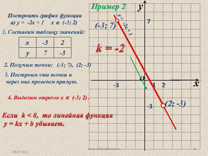 y Пример 2 х у -3 7 1 1 1. Составим таблицу значений: 7