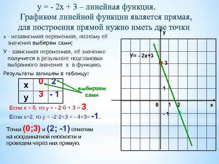 Линейная функция рисунок