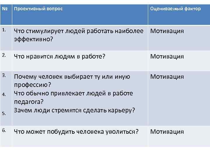 № 1. Проективные вопросы и оцениваемые ими факторы Что стимулирует людей работать наиболее Мотивация