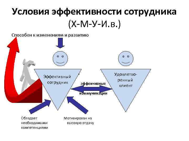 Условия эффективности сотрудника (Х-М-У-И. в. ) Способен к изменениям и развитию э Эффективный сотрудник