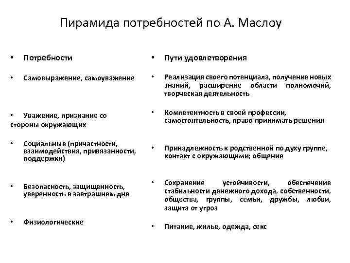 Пирамида потребностей по А. Маслоу • Потребности • Пути удовлетворения • Самовыражение, самоуважение •