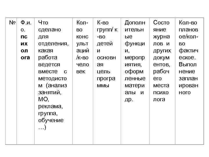 № Ф. и. о. пс их ол ога Что сделано для отделения, какая работа