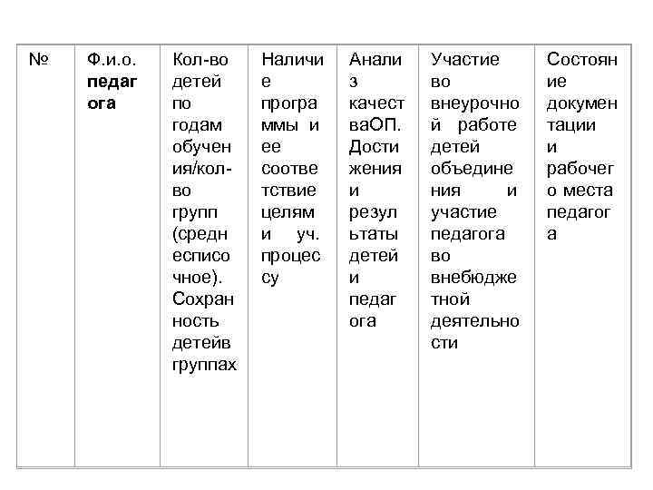 № Ф. и. о. педаг ога Кол-во детей по годам обучен ия/колво групп (средн