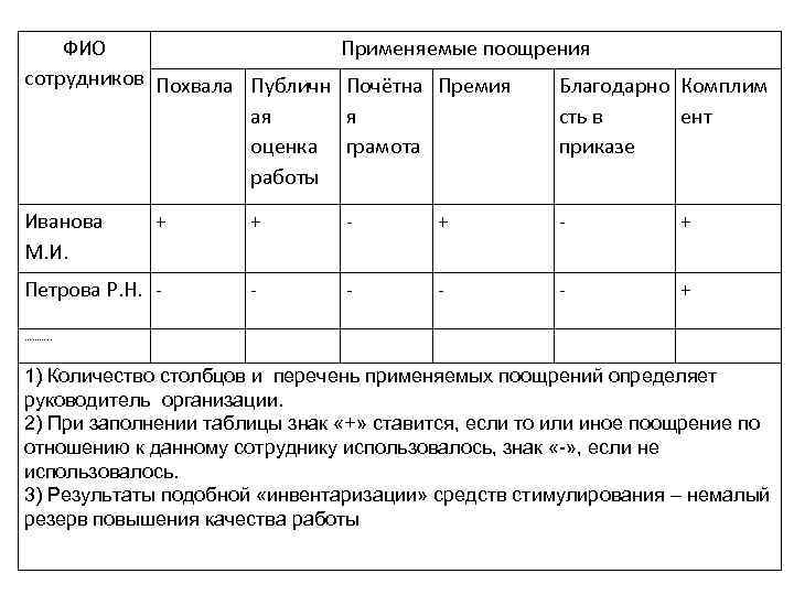 ФИО сотрудников Похвала Публичн ая оценка работы Применяемые поощрения Почётна Премия я грамота Благодарно