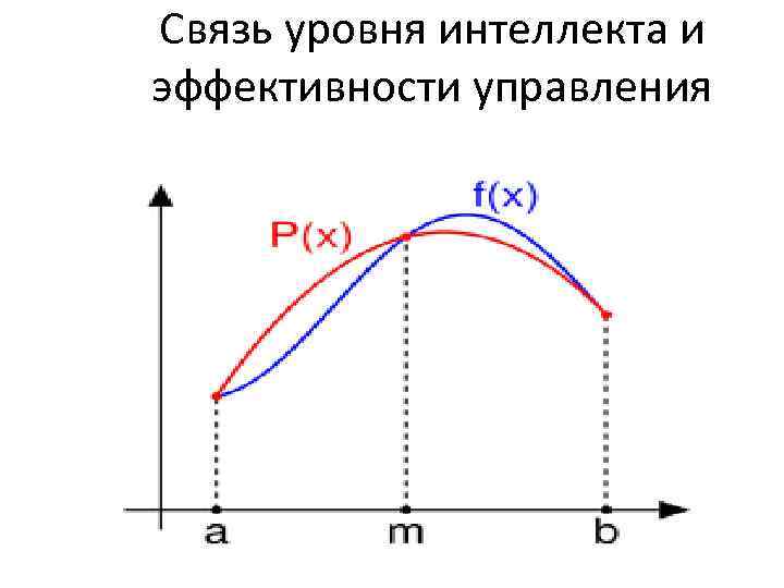 Связь уровня интеллекта и эффективности управления 